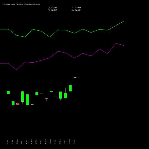 AUBANK 930.00 CE (CALL) 24 February 2026 options price chart analysis Au Small Finance Bank Ltd 