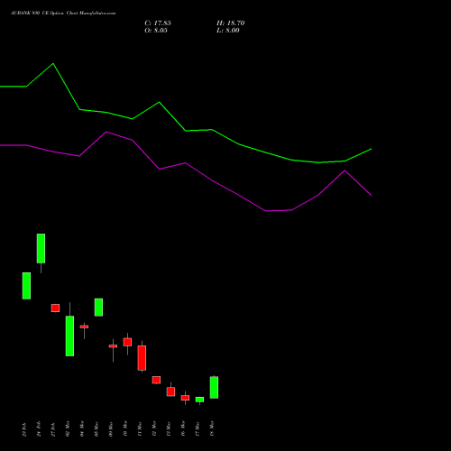 AUBANK 930 CE (CALL) 30 March 2026 options price chart analysis Au Small Finance Bank Ltd 