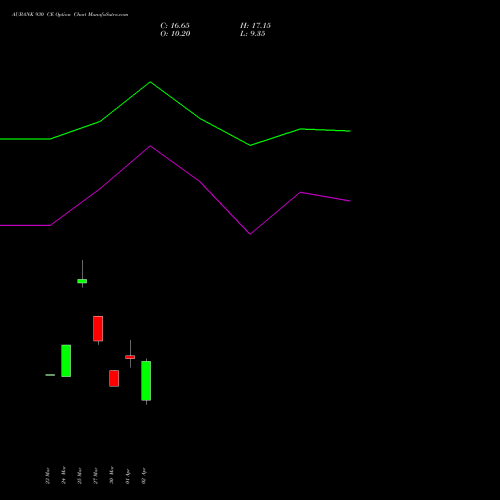 AUBANK 930 CE (CALL) 28 April 2026 options price chart analysis Au Small Finance Bank Ltd 