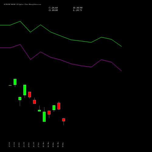 AUBANK 940.00 CE (CALL) 30 March 2026 options price chart analysis Au Small Finance Bank Ltd 