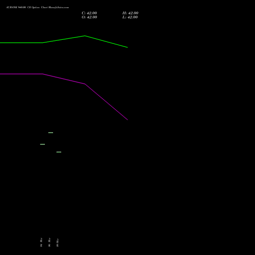 AUBANK 940.00 CE (CALL) 28 April 2026 options price chart analysis Au Small Finance Bank Ltd 
