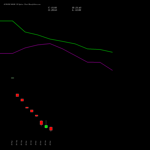 AUBANK 940.00 CE (CALL) 27 October 2026 options price chart analysis Au Small Finance Bank Ltd 