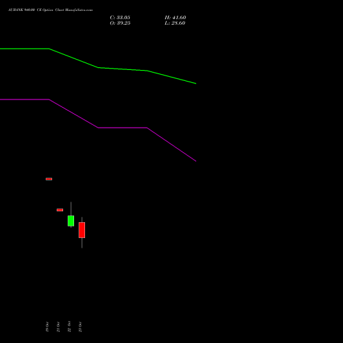 AUBANK 940.00 CE (CALL) 23 November 2026 options price chart analysis Au Small Finance Bank Ltd 