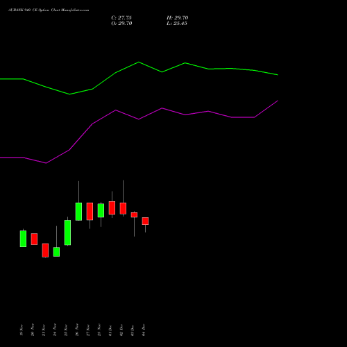Live AUBANK 940 CE (CALL) 30 December 2025 options price chart analysis Au Small Finance Bank Ltd 