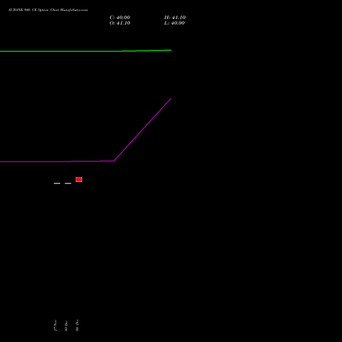 Live AUBANK 940 CE (CALL) 27 January 2026 options price chart analysis Au Small Finance Bank Ltd 