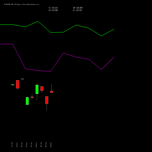 AUBANK 940 CE (CALL) 24 February 2026 options price chart analysis Au Small Finance Bank Ltd 