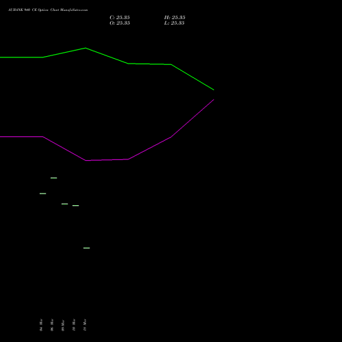 AUBANK 940 CE (CALL) 28 April 2026 options price chart analysis Au Small Finance Bank Ltd 