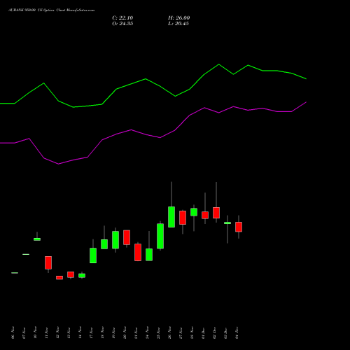 Live AUBANK 950.00 CE (CALL) 30 December 2025 options price chart analysis Au Small Finance Bank Ltd 
