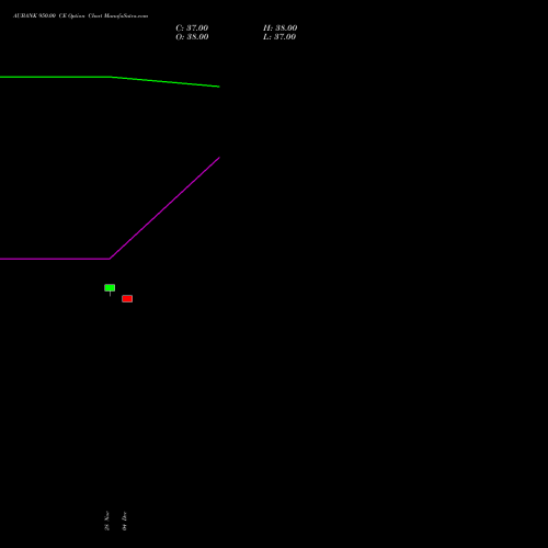 Live AUBANK 950.00 CE (CALL) 27 January 2026 options price chart analysis Au Small Finance Bank Ltd 