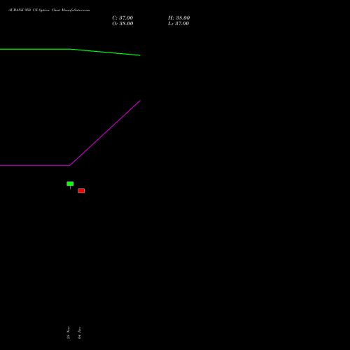 Live AUBANK 950 CE (CALL) 27 January 2026 options price chart analysis Au Small Finance Bank Ltd 