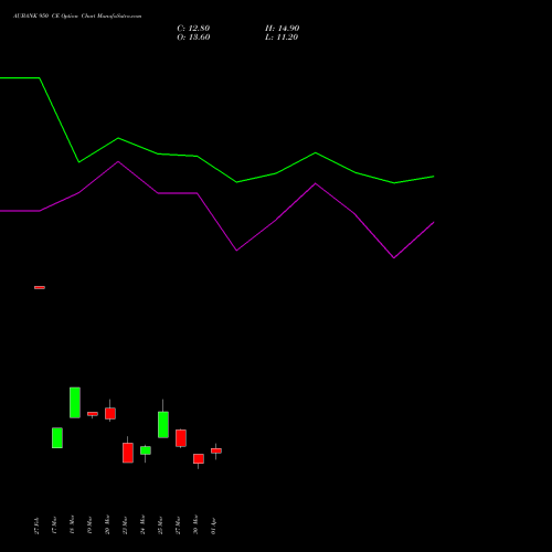 AUBANK 950 CE (CALL) 28 April 2026 options price chart analysis Au Small Finance Bank Ltd 