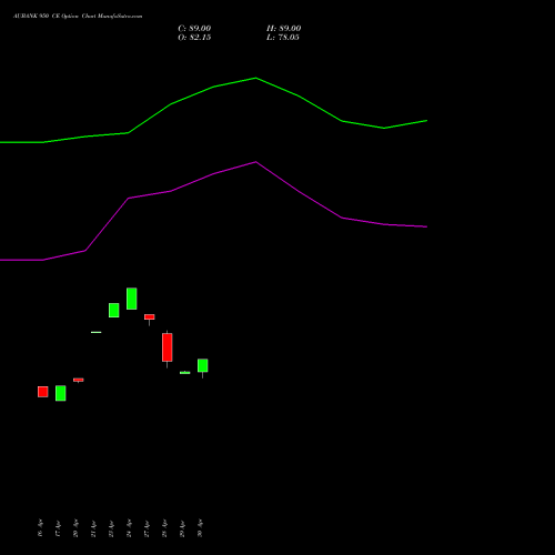 AUBANK 950 CE (CALL) 26 May 2026 options price chart analysis Au Small Finance Bank Ltd 