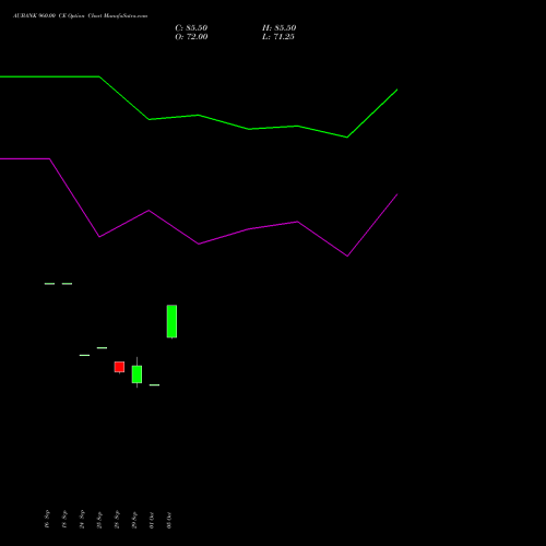 AUBANK 960.00 CE (CALL) 27 October 2026 options price chart analysis Au Small Finance Bank Ltd 