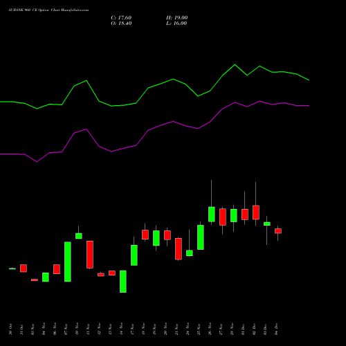 Live AUBANK 960 CE (CALL) 30 December 2025 options price chart analysis Au Small Finance Bank Ltd 