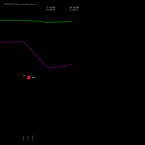 AUBANK 960 CE (CALL) 27 January 2026 options price chart analysis Au Small Finance Bank Ltd 