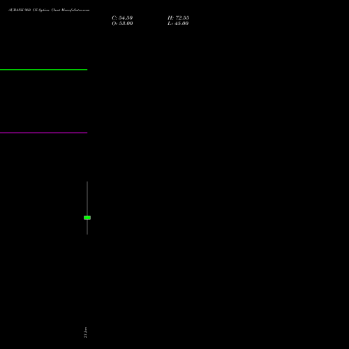 AUBANK 960 CE (CALL) 24 February 2026 options price chart analysis Au Small Finance Bank Ltd 