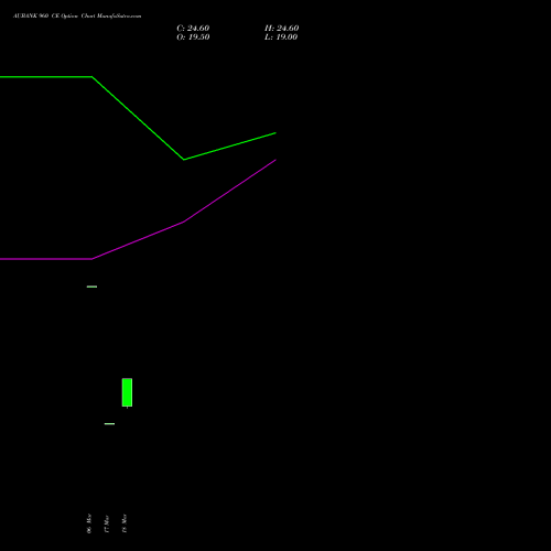 AUBANK 960 CE (CALL) 28 April 2026 options price chart analysis Au Small Finance Bank Ltd 