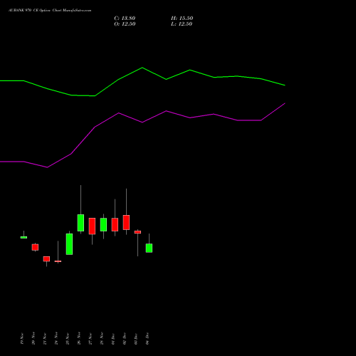 Live AUBANK 970 CE (CALL) 30 December 2025 options price chart analysis Au Small Finance Bank Ltd 