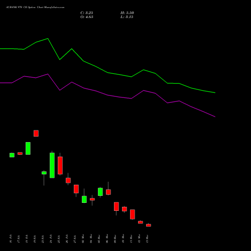 AUBANK 970 CE (CALL) 30 March 2026 options price chart analysis Au Small Finance Bank Ltd 