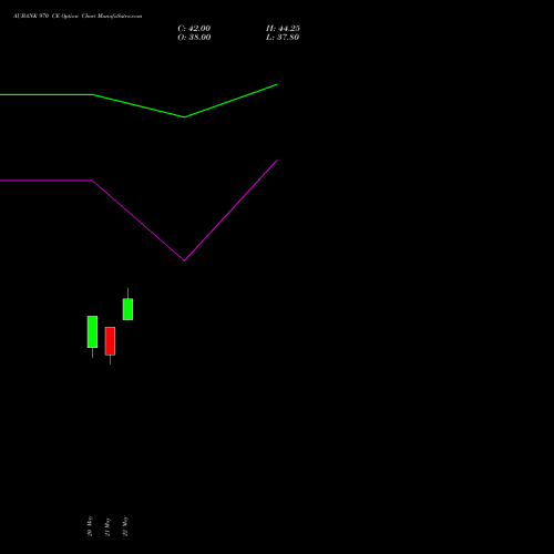 AUBANK 970 CE (CALL) 30 June 2026 options price chart analysis Au Small Finance Bank Ltd 