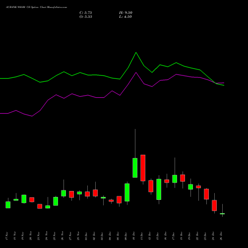 AUBANK 980.00 CE (CALL) 30 December 2025 options price chart analysis Au Small Finance Bank Ltd 