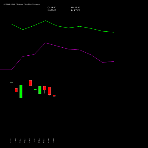 AUBANK 980.00 CE (CALL) 27 January 2026 options price chart analysis Au Small Finance Bank Ltd 