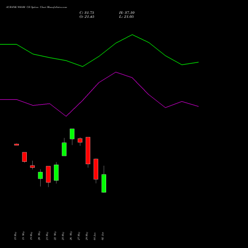 AUBANK 980.00 CE (CALL) 30 June 2026 options price chart analysis Au Small Finance Bank Ltd 