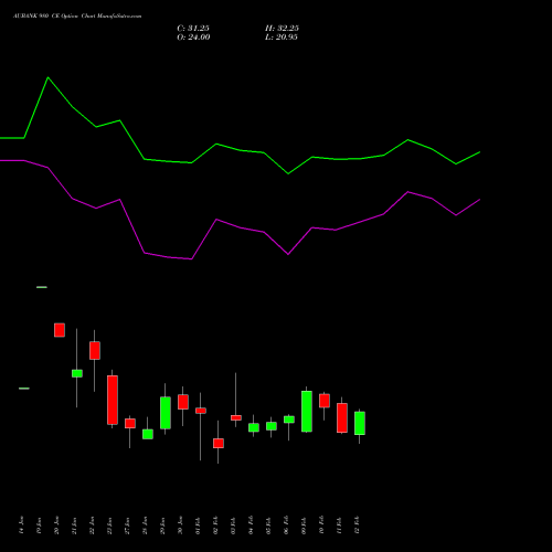 AUBANK 980 CE (CALL) 24 February 2026 options price chart analysis Au Small Finance Bank Ltd 