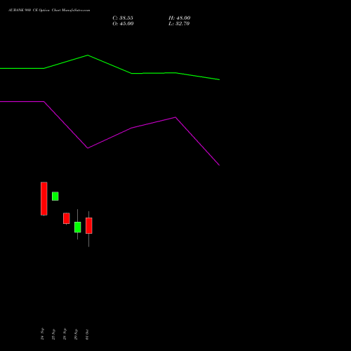 AUBANK 980 CE (CALL) 27 October 2026 options price chart analysis Au Small Finance Bank Ltd 
