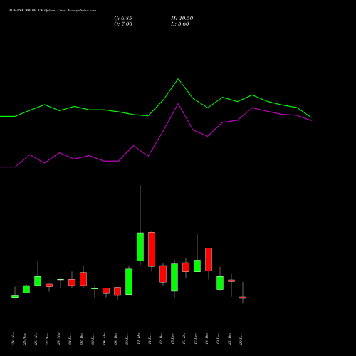 Live AUBANK 990.00 CE (CALL) 30 December 2025 options price chart analysis Au Small Finance Bank Ltd 