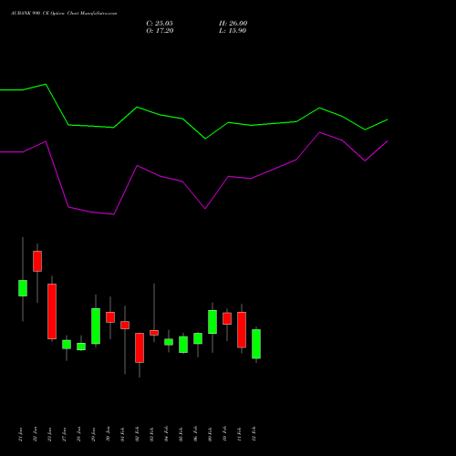 AUBANK 990 CE (CALL) 24 February 2026 options price chart analysis Au Small Finance Bank Ltd 