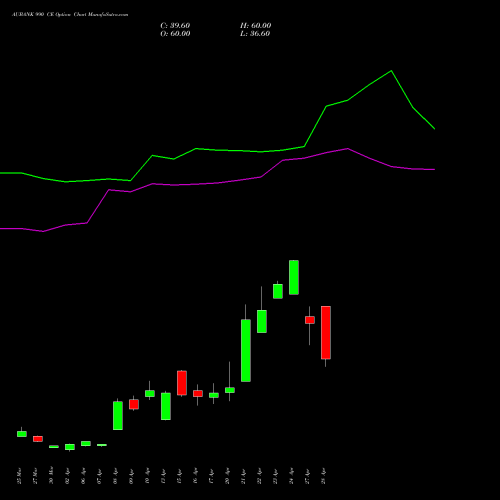 AUBANK 990 CE (CALL) 28 April 2026 options price chart analysis Au Small Finance Bank Ltd 
