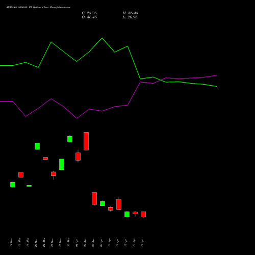 AUBANK 1000.00 PE (PUT) 28 April 2026 options price chart analysis Au Small Finance Bank Ltd 