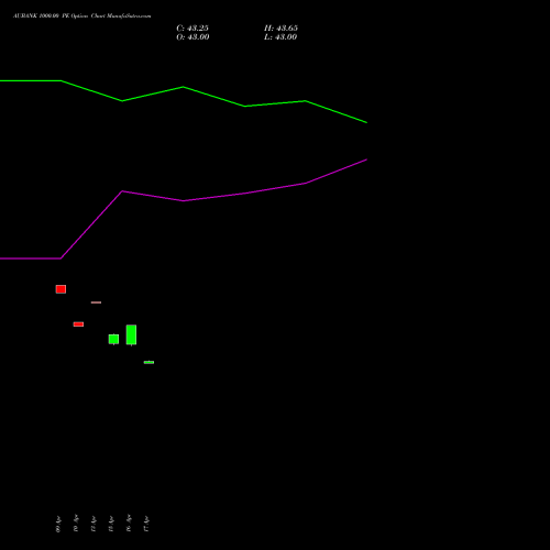 AUBANK 1000.00 PE (PUT) 26 May 2026 options price chart analysis Au Small Finance Bank Ltd 