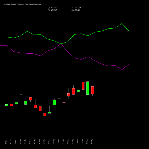 AUBANK 1000.00 PE (PUT) 30 June 2026 options price chart analysis Au Small Finance Bank Ltd 