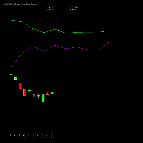 Live AUBANK 1000 PE (PUT) 30 December 2025 options price chart analysis Au Small Finance Bank Ltd 