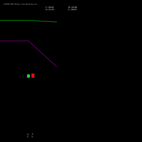 AUBANK 1000 PE (PUT) 30 June 2026 options price chart analysis Au Small Finance Bank Ltd 