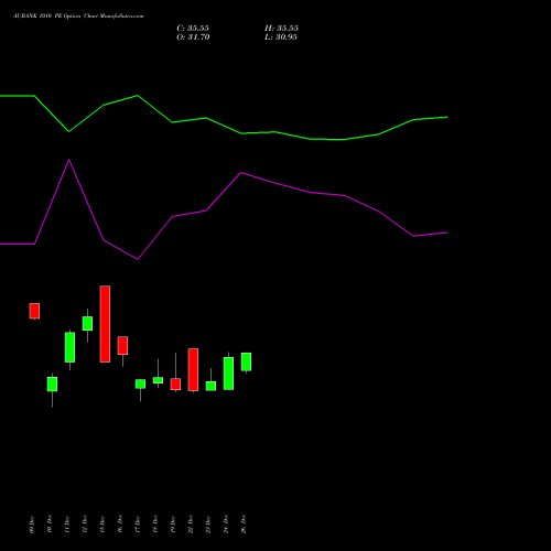 AUBANK 1010 PE (PUT) 30 December 2025 options price chart analysis Au Small Finance Bank Ltd 
