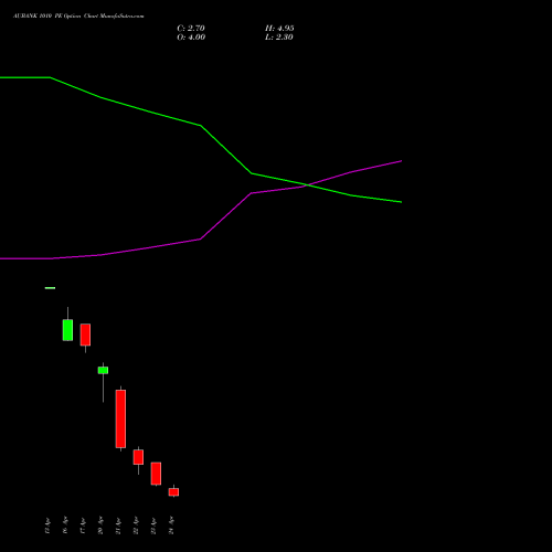 AUBANK 1010 PE (PUT) 28 April 2026 options price chart analysis Au Small Finance Bank Ltd 