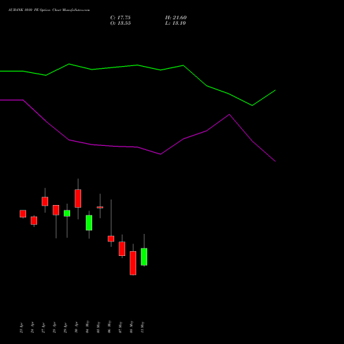 AUBANK 1010 PE (PUT) 26 May 2026 options price chart analysis Au Small Finance Bank Ltd 