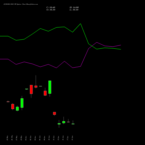 AUBANK 1010 PE (PUT) 30 June 2026 options price chart analysis Au Small Finance Bank Ltd 
