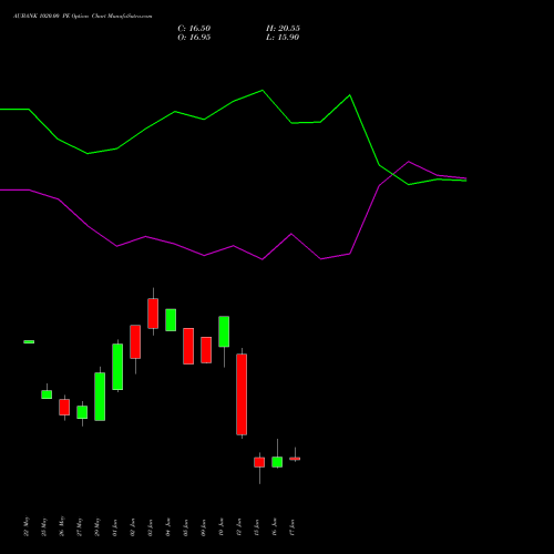 AUBANK 1020.00 PE (PUT) 30 June 2026 options price chart analysis Au Small Finance Bank Ltd 