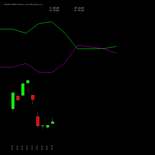 AUBANK 1020.00 PE (PUT) 25 August 2026 options price chart analysis Au Small Finance Bank Ltd 