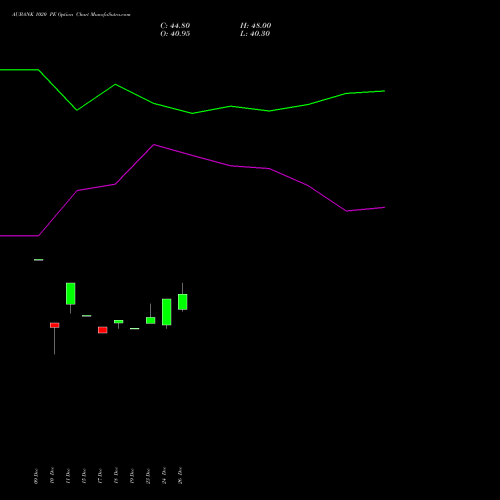 AUBANK 1020 PE (PUT) 30 December 2025 options price chart analysis Au Small Finance Bank Ltd 