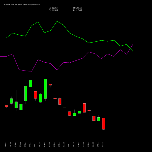 AUBANK 1020 PE (PUT) 24 February 2026 options price chart analysis Au Small Finance Bank Ltd 