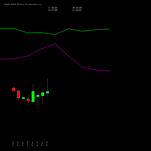AUBANK 1030.00 PE (PUT) 26 May 2026 options price chart analysis Au Small Finance Bank Ltd 