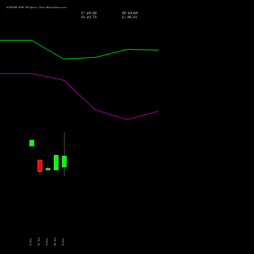 AUBANK 1030 PE (PUT) 24 February 2026 options price chart analysis Au Small Finance Bank Ltd 