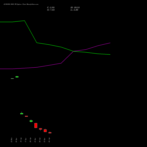 AUBANK 1030 PE (PUT) 28 April 2026 options price chart analysis Au Small Finance Bank Ltd 