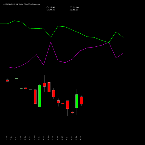 AUBANK 1040.00 PE (PUT) 28 July 2026 options price chart analysis Au Small Finance Bank Ltd 