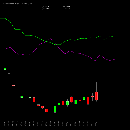 AUBANK 1040.00 PE (PUT) 29 September 2026 options price chart analysis Au Small Finance Bank Ltd 